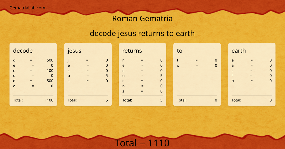 decode jesus returns to earth in roman Gematria